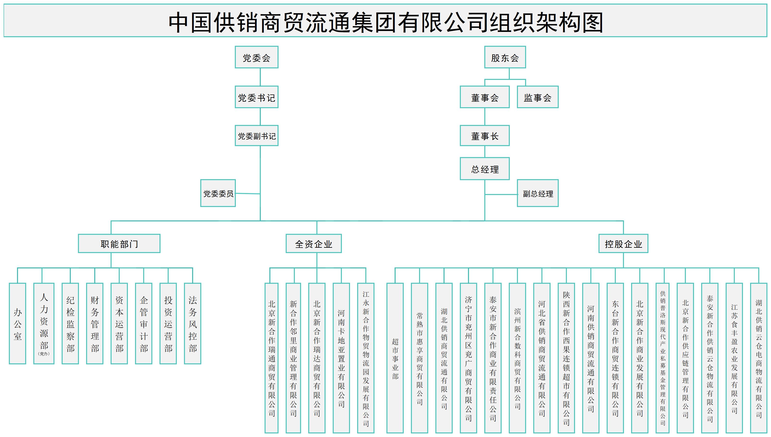 供销商贸集团（5.22）组织架构图1(2)_组织架构.jpg